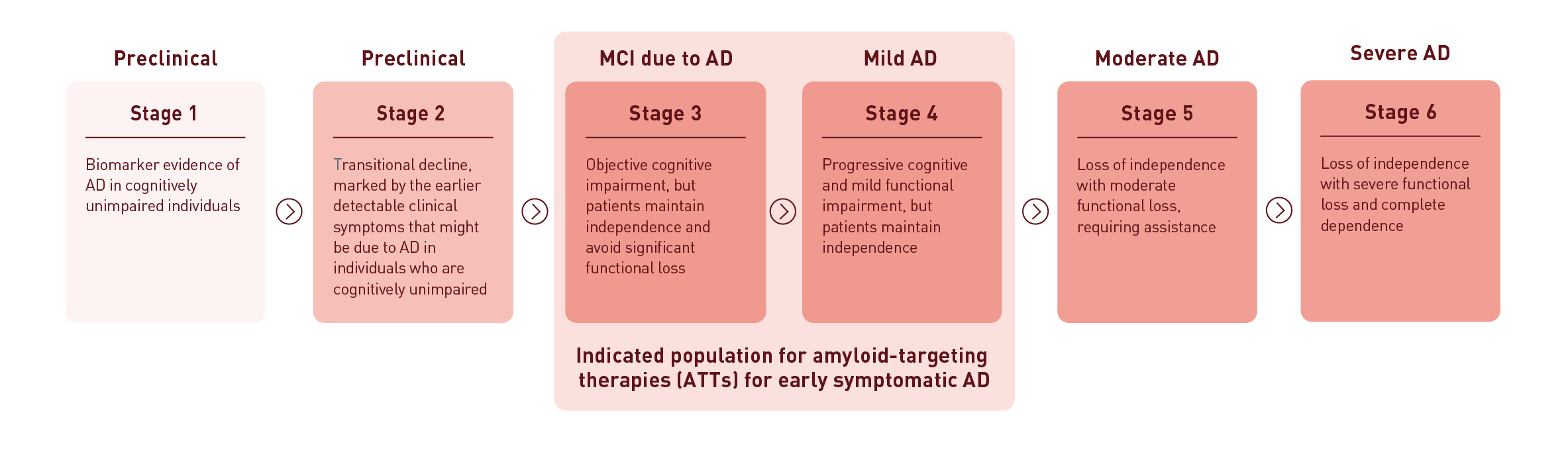 AD continuum with ATT-indicated population schematic